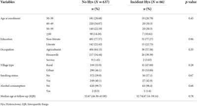 Incidence and determinants of hysterectomy among North Indian women: An 8-year follow-up study